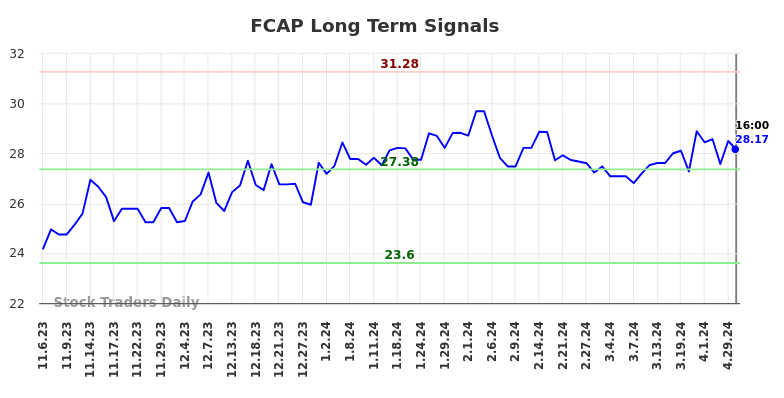 FCAP Long Term Analysis for May 6 2024