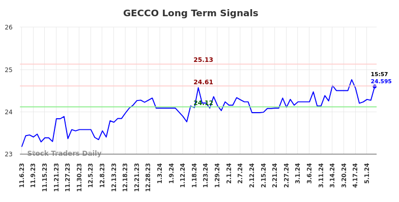 GECCO Long Term Analysis for May 6 2024