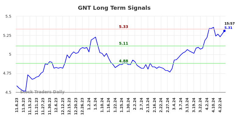 GNT Long Term Analysis for May 6 2024