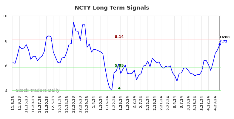 NCTY Long Term Analysis for May 6 2024