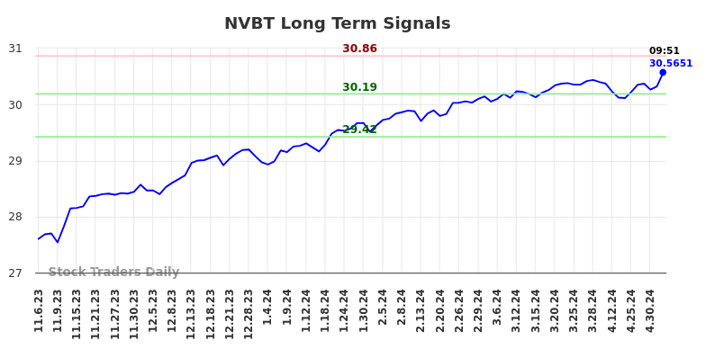 NVBT Long Term Analysis for May 6 2024