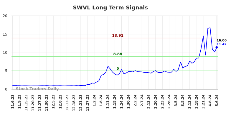 SWVL Long Term Analysis for May 6 2024