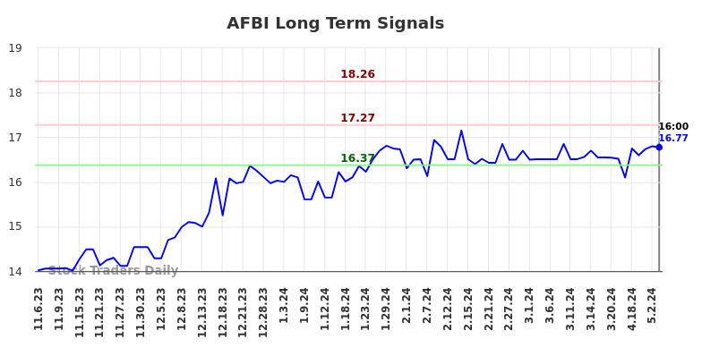 AFBI Long Term Analysis for May 6 2024