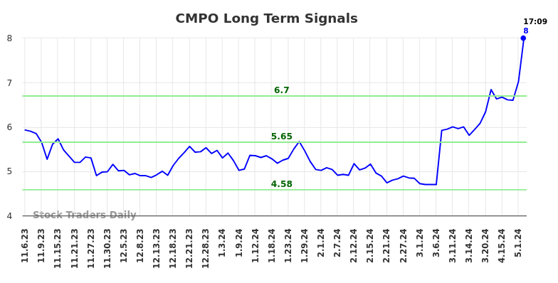 CMPO Long Term Analysis for May 6 2024