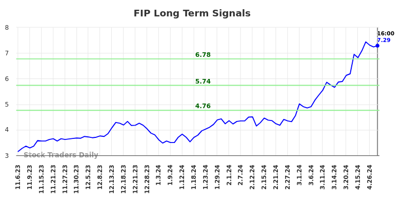 FIP Long Term Analysis for May 6 2024
