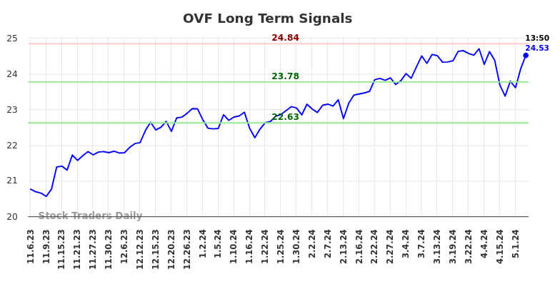 OVF Long Term Analysis for May 6 2024