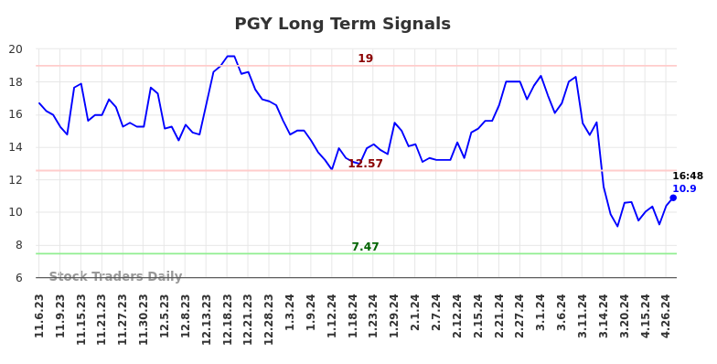 PGY Long Term Analysis for May 6 2024