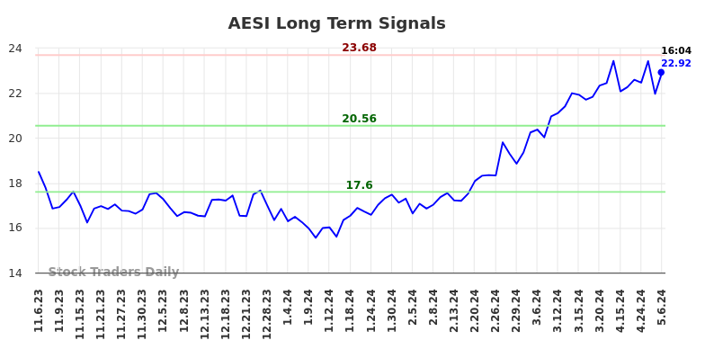 AESI Long Term Analysis for May 6 2024