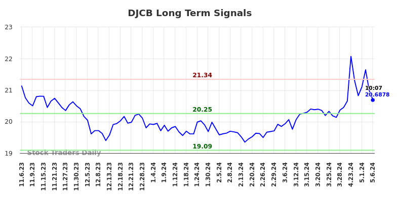 DJCB Long Term Analysis for May 6 2024