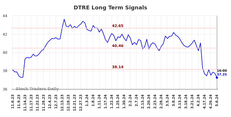 DTRE Long Term Analysis for May 6 2024
