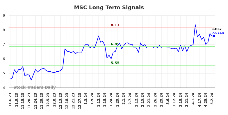 MSC Long Term Analysis for May 6 2024