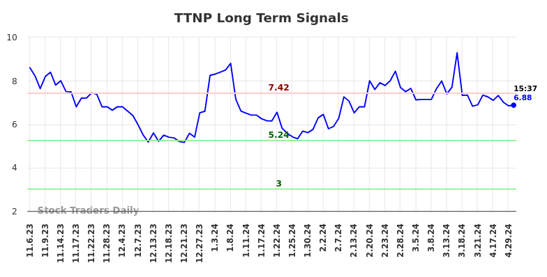 TTNP Long Term Analysis for May 6 2024