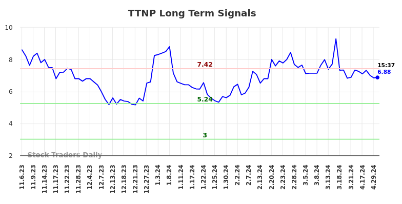 TTNP Long Term Analysis for May 6 2024 TTNP Long Term Analysis for May 6 2024