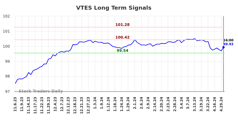 VTES Long Term Analysis for May 6 2024