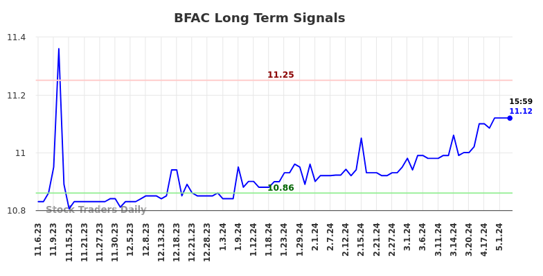 BFAC Long Term Analysis for May 6 2024