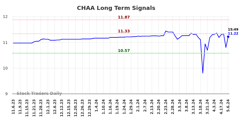 CHAA Long Term Analysis for May 6 2024