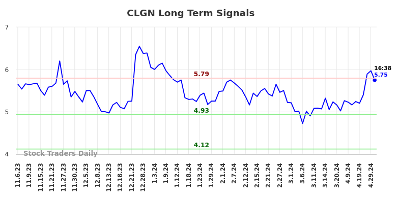 CLGN Long Term Analysis for May 6 2024