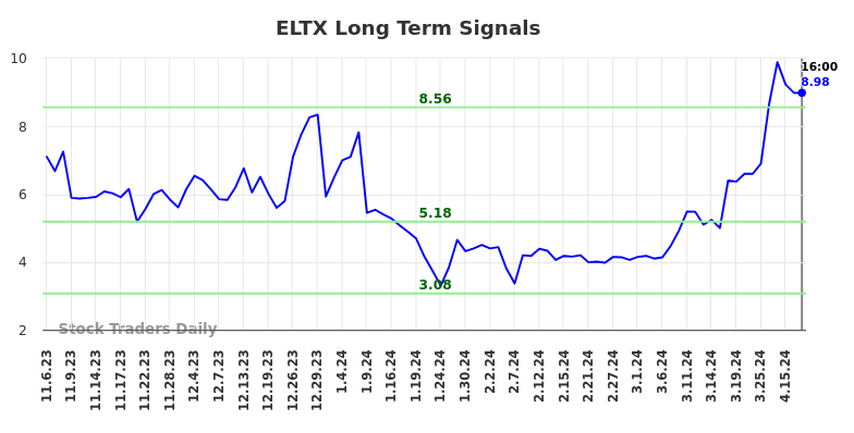 ELTX Long Term Analysis for May 6 2024