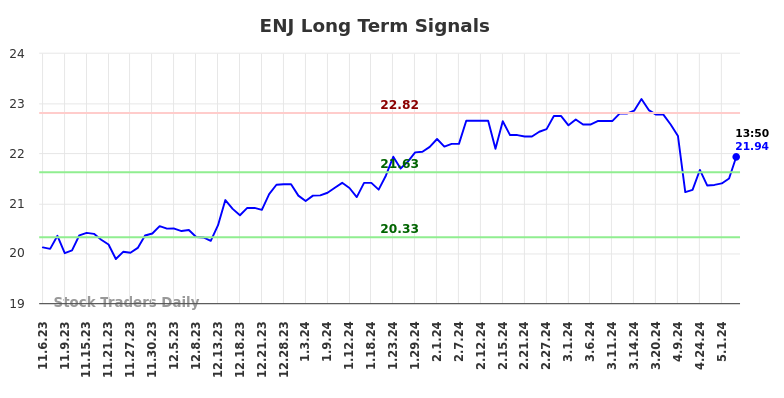 ENJ Long Term Analysis for May 6 2024