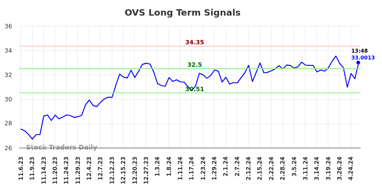 OVS Long Term Analysis for May 6 2024