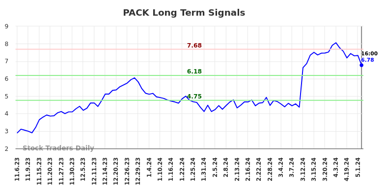 PACK Long Term Analysis for May 6 2024