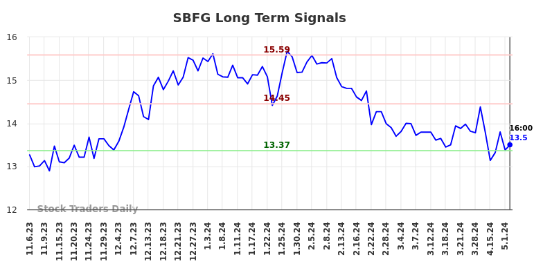 SBFG Long Term Analysis for May 6 2024