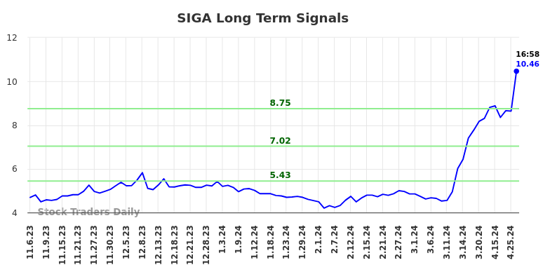 SIGA Long Term Analysis for May 6 2024