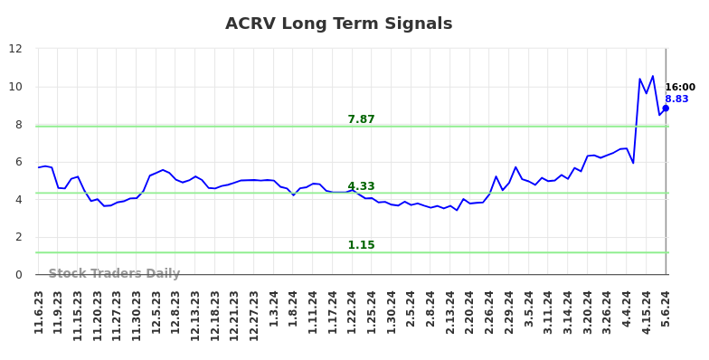 ACRV Long Term Analysis for May 6 2024