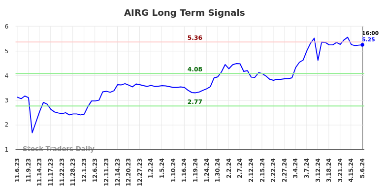AIRG Long Term Analysis for May 6 2024