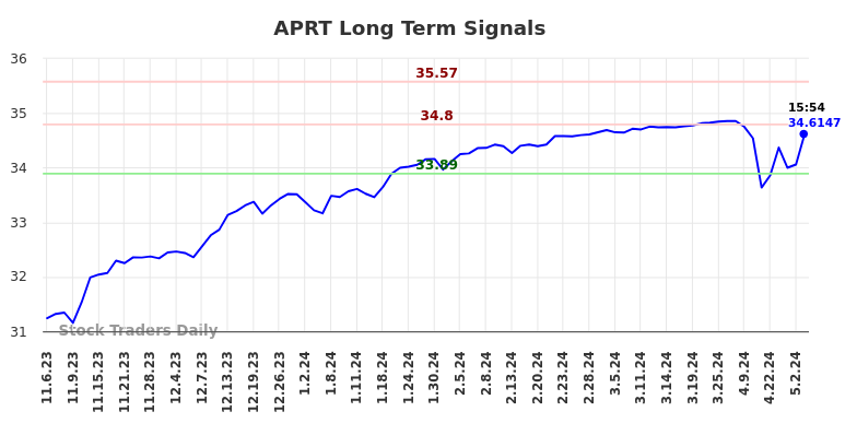 APRT Long Term Analysis for May 6 2024