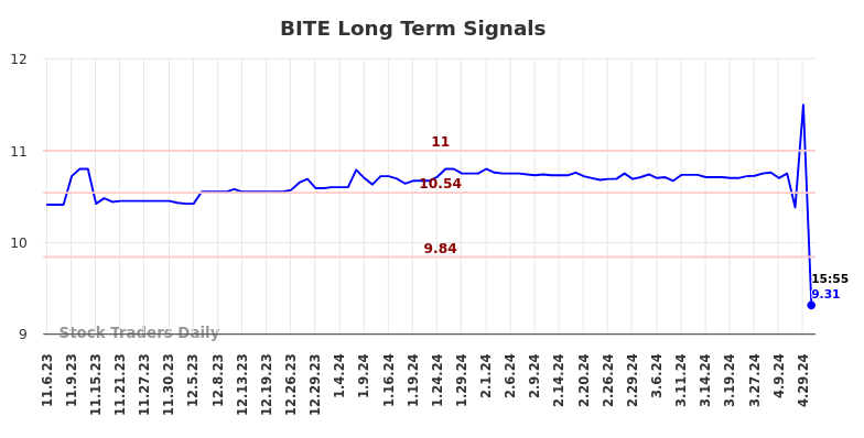 BITE Long Term Analysis for May 6 2024