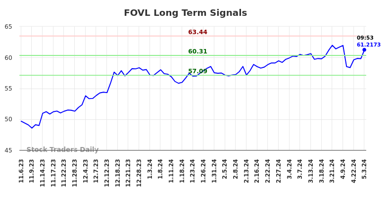 FOVL Long Term Analysis for May 6 2024