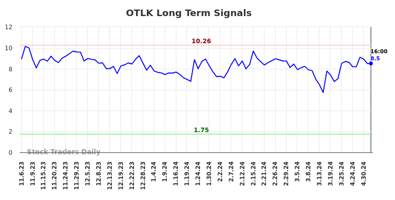 OTLK Long Term Analysis for May 6 2024