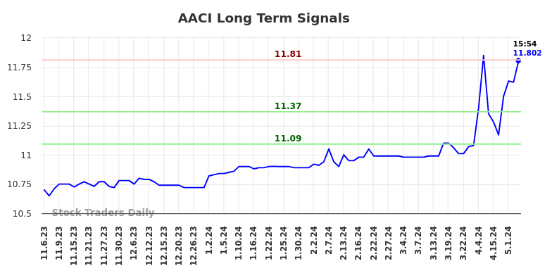 AACI Long Term Analysis for May 6 2024