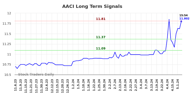 AACI Long Term Analysis for May 6 2024 AACI Long Term Analysis for May 6 2024