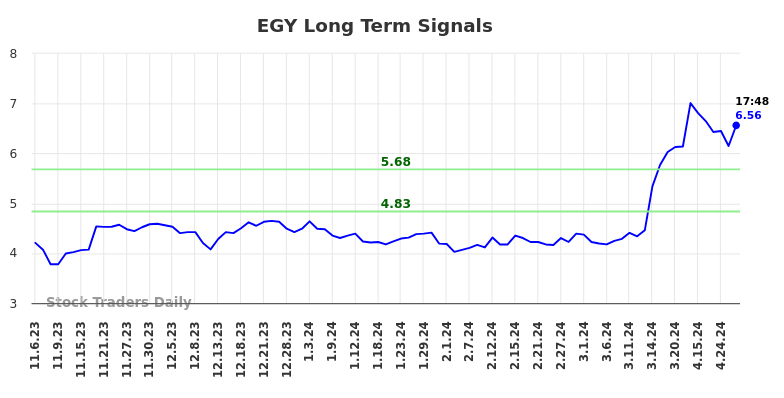 EGY Long Term Analysis for May 6 2024