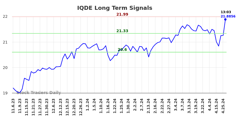 IQDE Long Term Analysis for May 6 2024