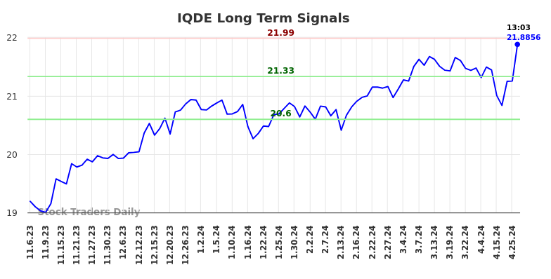 IQDE Long Term Analysis for May 6 2024 IQDE Long Term Analysis for May 6 2024