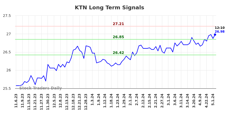 KTN Long Term Analysis for May 6 2024