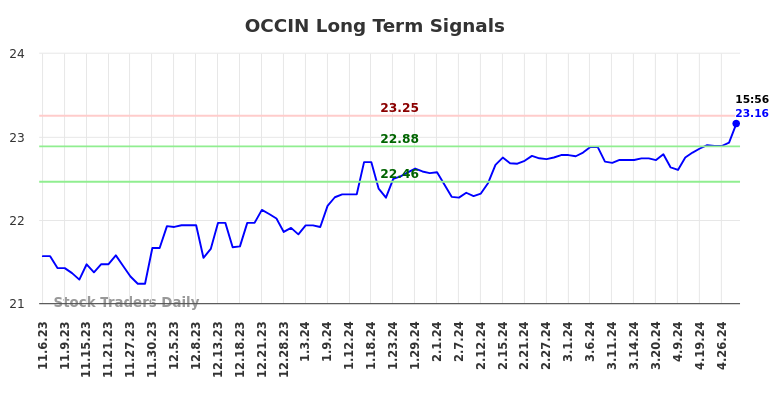 OCCIN Long Term Analysis for May 6 2024