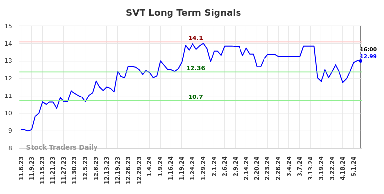 SVT Long Term Analysis for May 6 2024