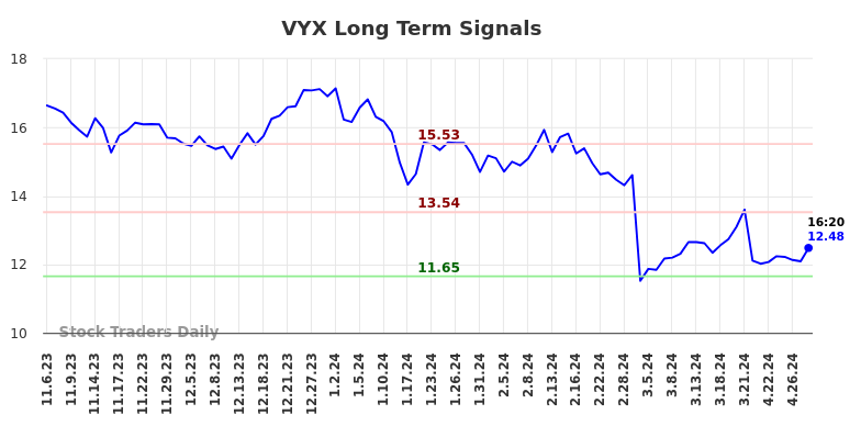 VYX Long Term Analysis for May 6 2024