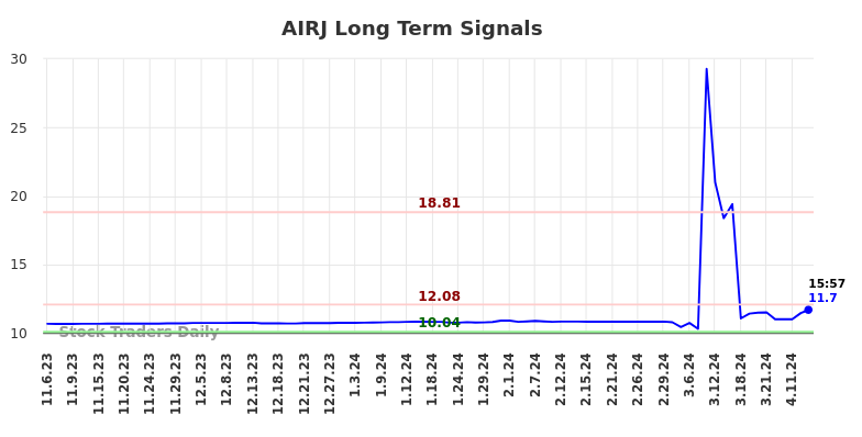 AIRJ Long Term Analysis for May 6 2024