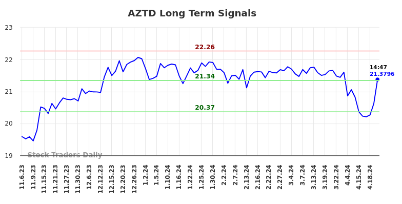 AZTD Long Term Analysis for May 6 2024