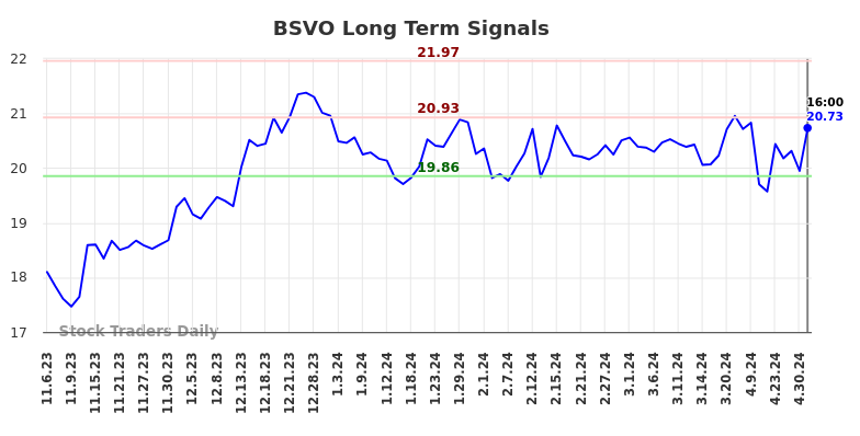 BSVO Long Term Analysis for May 6 2024