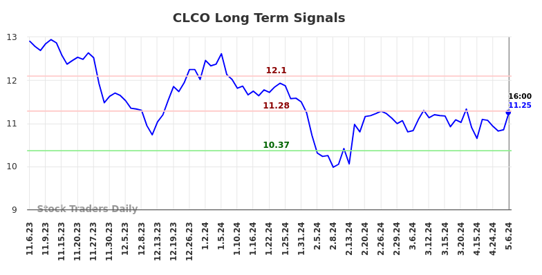 CLCO Long Term Analysis for May 6 2024
