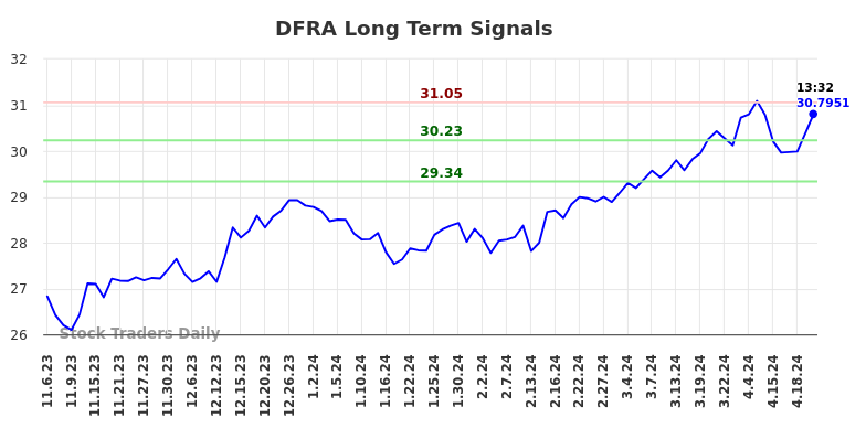 DFRA Long Term Analysis for May 6 2024