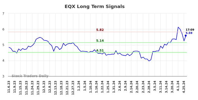 EQX Long Term Analysis for May 6 2024