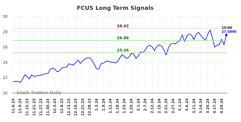 FCUS Long Term Analysis for May 6 2024