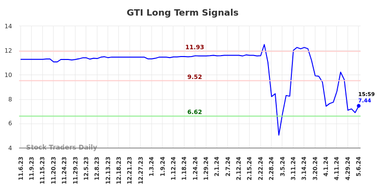 GTI Long Term Analysis for May 6 2024